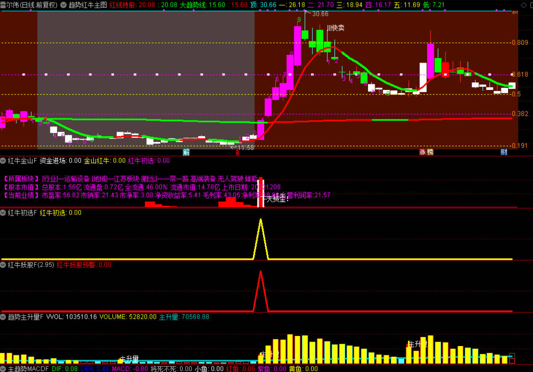 【趋势红牛系统】龙空龙思路 主图附图选股排序指标红牛趋势主升信号高胜LV手机电脑通达信通用