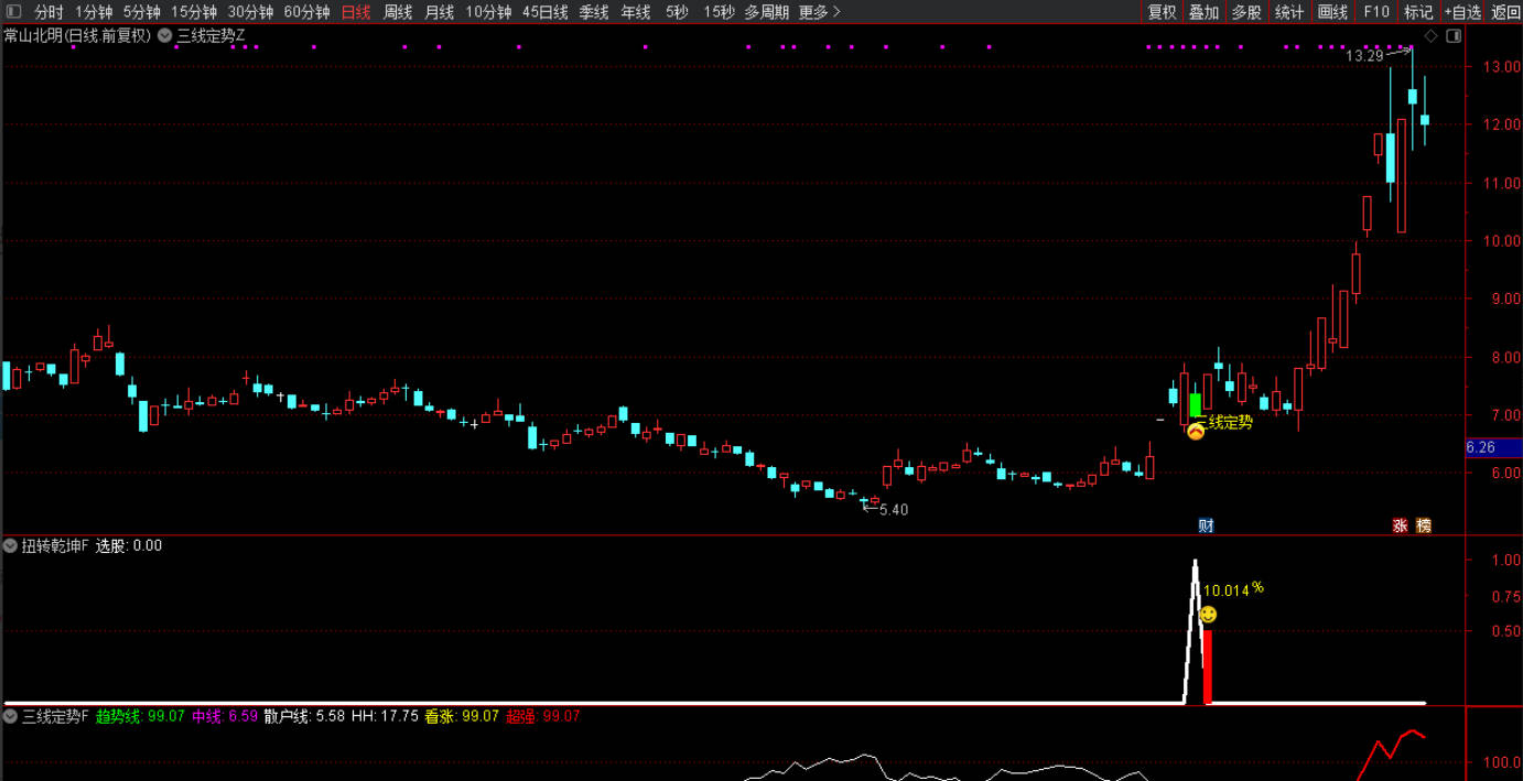 【三线定势-扭转乾坤】通达信指标主副图/选股 尾盘绿盘低吸大牛思路,无未来函数，手机电脑通达信通用