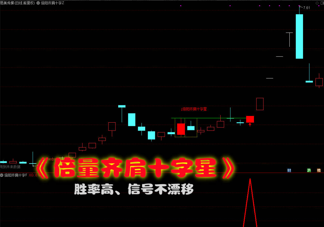 【倍阳齐肩十字星】战法主图幅图指标选股指标高成功率盘中预警，无未来可回测