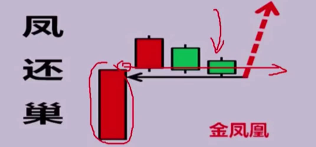 刘彬刘牛有财凤还巢战法，凤还巢套利模式模型