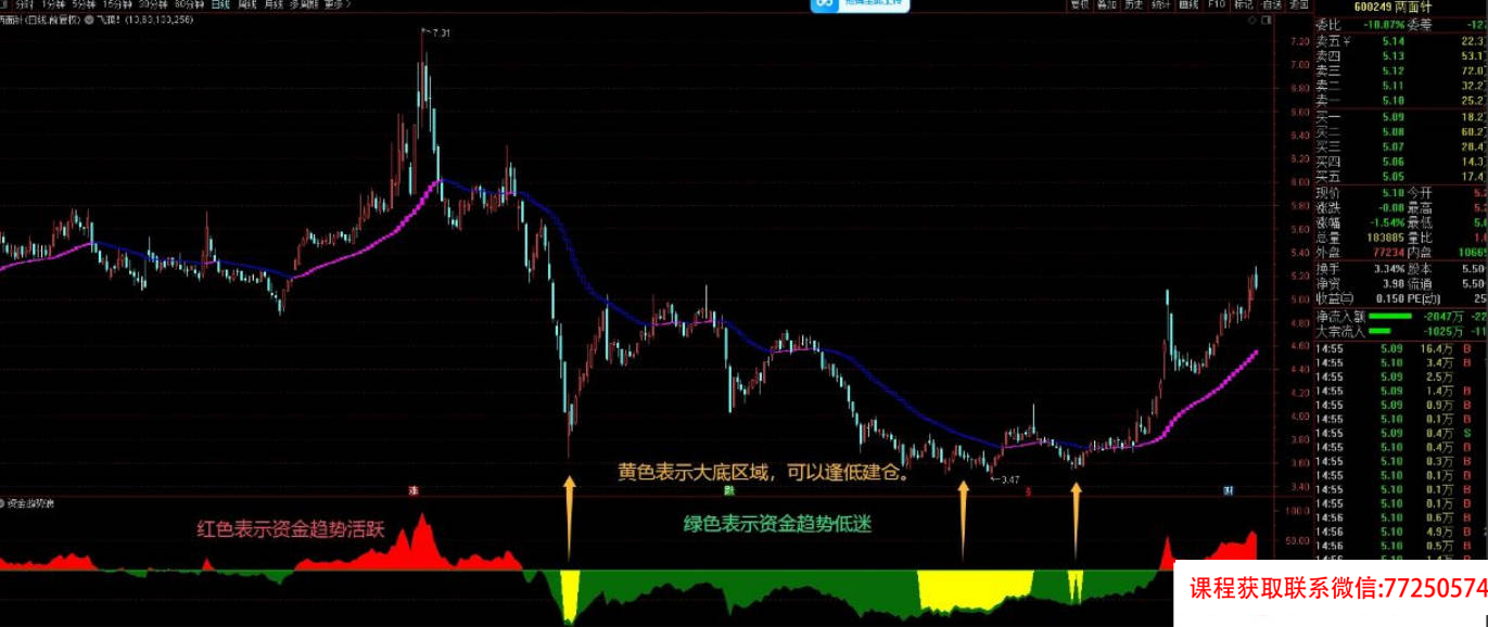 【指标】通达信资金趋势浪副图指标 中线抄底神器 十战九胜