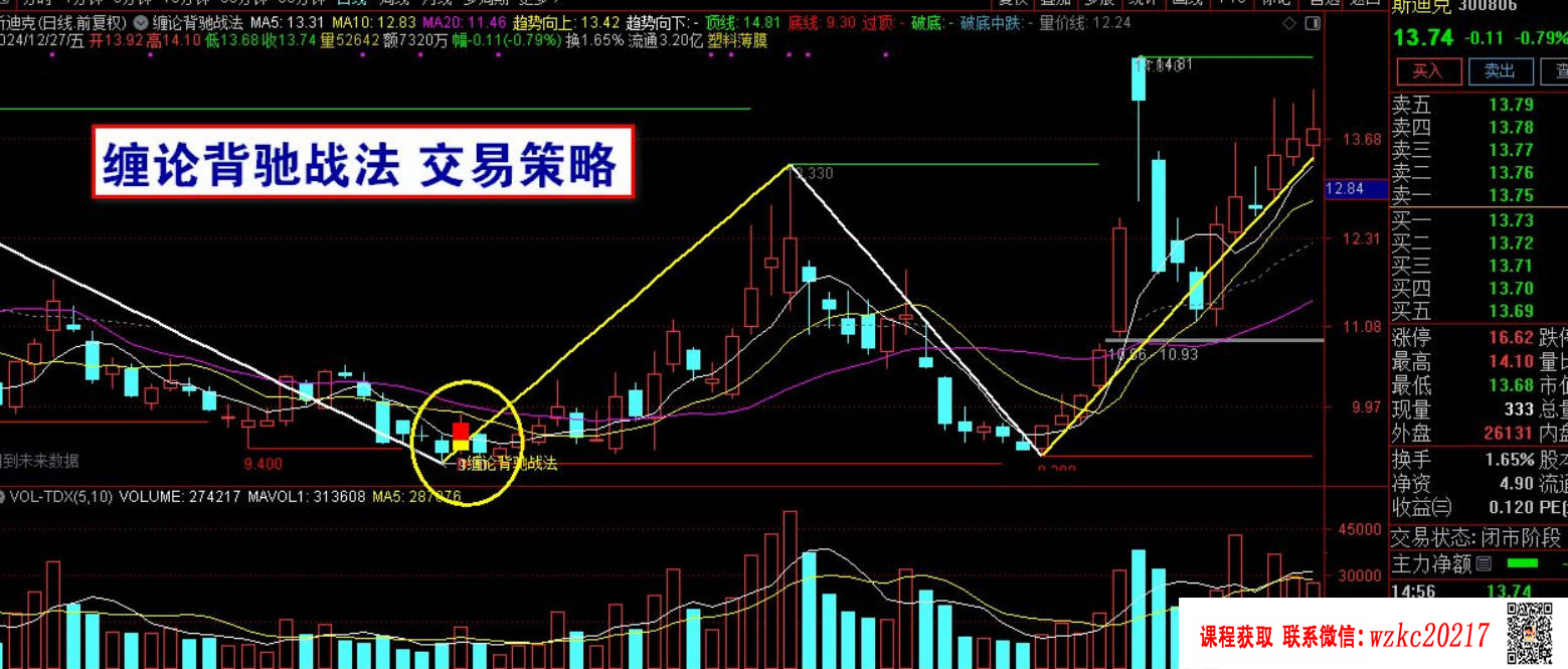 【指标】【缠论背驰战法】结合结构、形态、力度、指标、量能等关键的因素，精准把握