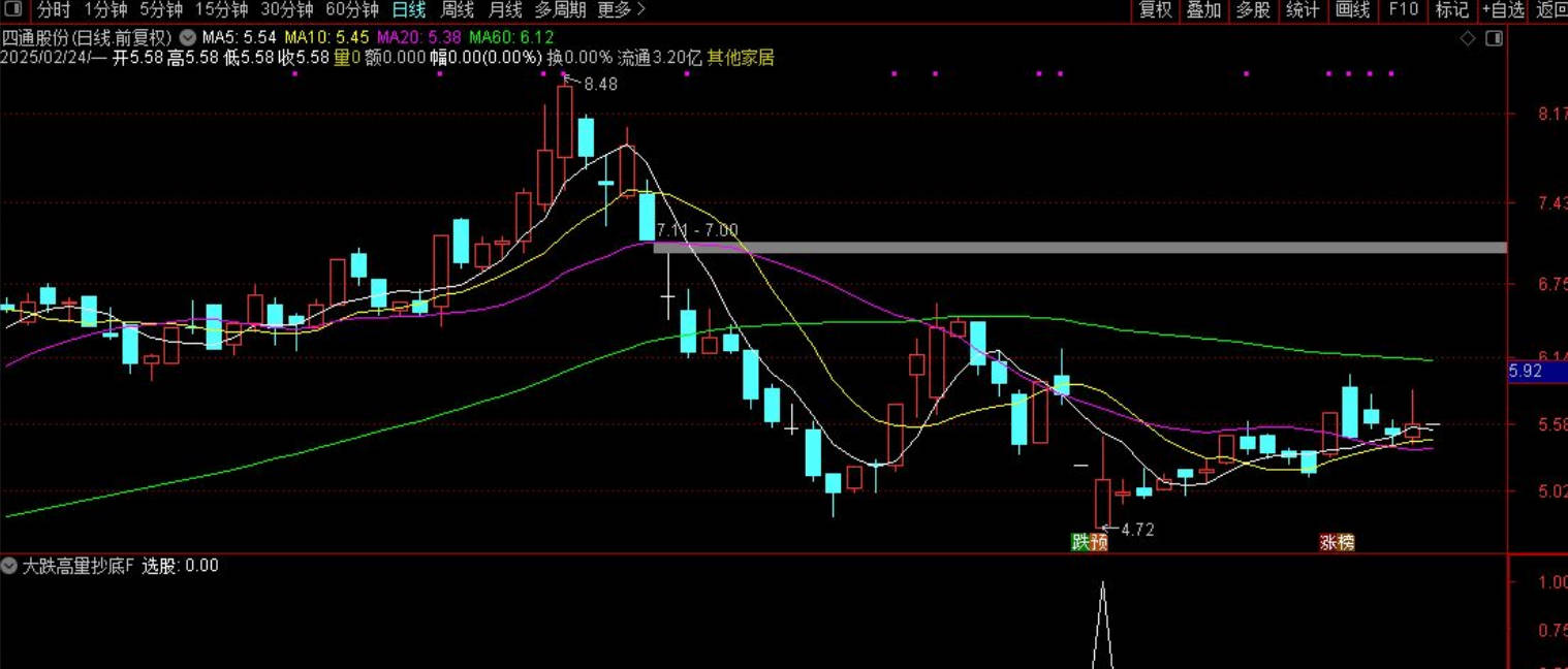【指标】【大跌高量抄底】价值千万的抄底模型 2025开年至今盘后成功率接近100%