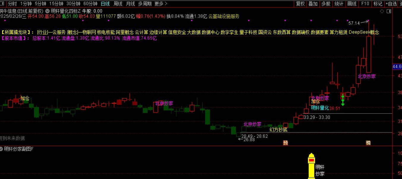 【指标】通达信【明轩量化】主副图/选股 结合了幻方抄底、北京炒家、癸花四个知名策略